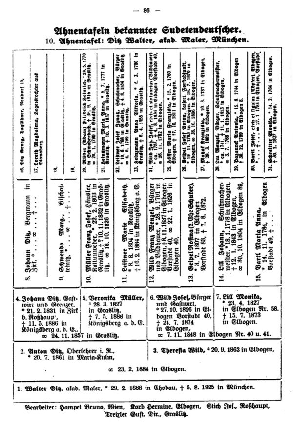 Ahnentafeln bekannter Sudetendeutscher: 10. Walter Ditz, Akademischer Maler, München